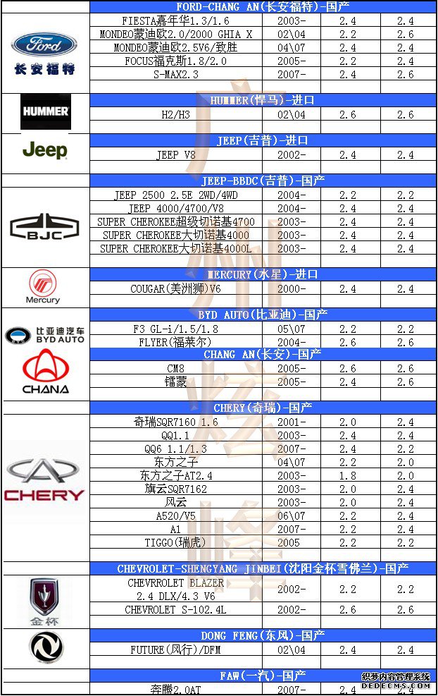汽車(chē)輪胎氣壓標(biāo)準(zhǔn)
